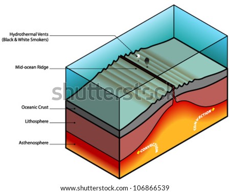 Mid-Ocean Ridge Diagram. Stock Vector Illustration 106866539 : Shutterstock