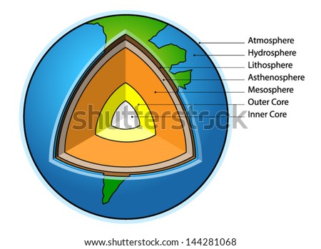 Sectional Diagram Showing The Structure Of The Earth. Stock Vector ...