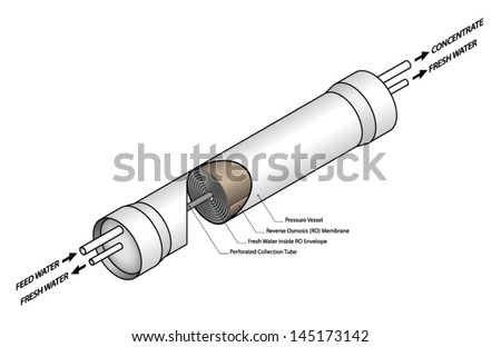 Diagram: A Reverse Osmosis Water Purification / Desalination Pressure ...