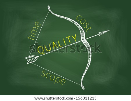 Project management triangle is shown as a bow with a quality as arrow on a green blackboard.