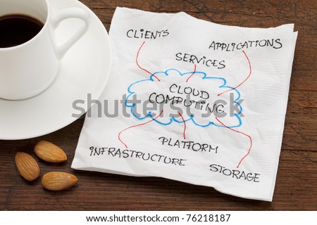 components of cloud computing - napkin doodle on wood table with espresso coffee and almond snack