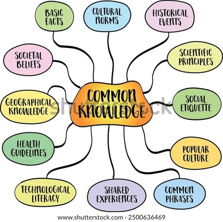 Common knowledge, information that is widely known and accepted by a large number of people. Vector mind map sketch.