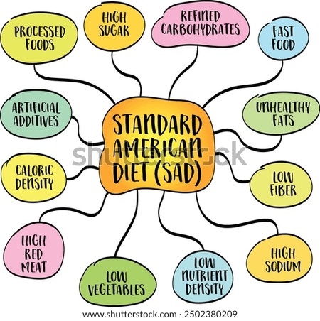 Standard American Diet (SAD), high consumption of processed foods, refined sugars, unhealthy fats, and a low intake of fruits, vegetables, and whole grains, mind map infographics sketch.