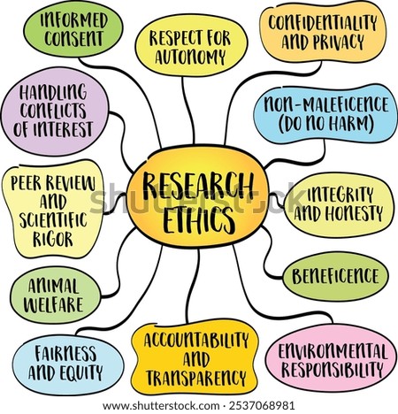 Research ethics, the principles and guidelines governing how research should be conducted to ensure the integrity, quality, and respect for human rights, and the environment, mind map infographics