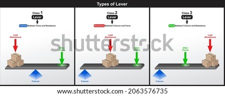 Types of Lever educational diagram including the three classes showing relation between fulcrum and resistance as a load and force as an effort showing their positions for physics science education