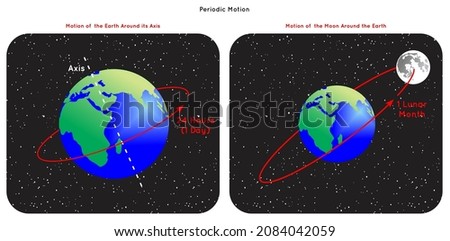 Periodic Motion Infographic Diagram with example of movement of earth around its axis and revolution of moon around earth for physics science education vector motion with regular time intervals Foto d'archivio © 