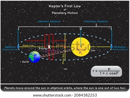 Kepler First Law of Planetary Motion Infographic Diagram example planet earth elliptical orbit and sun as one foci equation axis aphelion perihelion distance astronomy physics science education vector