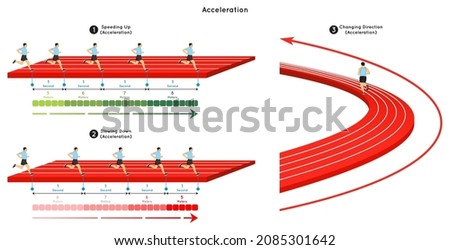 Acceleration Infographic Diagram example of speeding up and slowing down, and changing direction at any speed relation with distance in meters and time in seconds for physics science education vector