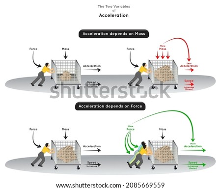 The Two Variables of Acceleration Infographic Diagram with example showing more mass result in less acceleration and more force result in more acceleration and speed physics science education vector