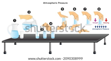 Atmospheric Pressure Experiment Infographic Diagram upside down glass of water experiment filling water to top thick paper turn it over remove hand weight gravity physics science education vector 商業照片 © 