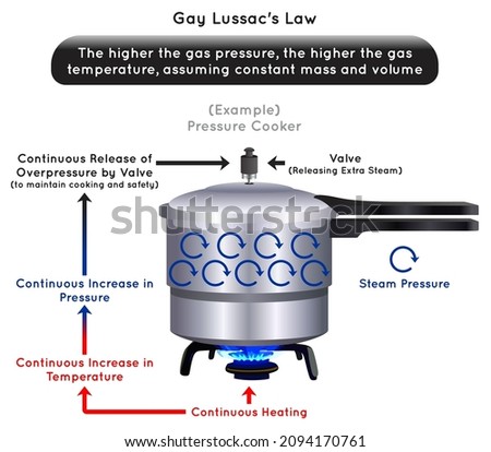 Gay Lussac Law Infographic Diagram example of pressure cooker continuous heat applied result in continuous temperature pressure increase valve release overpressure physics science education vector