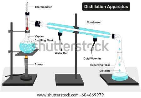 Distillation Apparatus Diagram with full process and lab tools including thermometer burner condenser distilling and receiving flasks and showing water in out vapors for chemistry science education