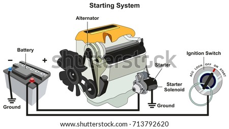 Starting and Charging System infographic diagram with all parts including car battery engine alternator starter solenoid and ignition switch for road safety traffic education 