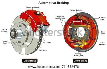 Common Automotive Braking System infographic diagram showing two types disk and drum car brake with all parts for road traffic safety awareness and mechanical science education