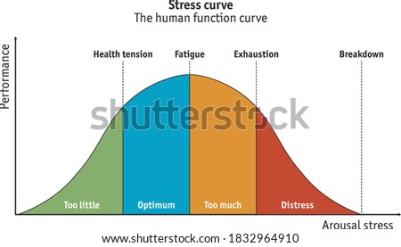 Different stages of the stress curve ranging from underload to burn-out