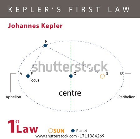 Johannes Kepler KEPLER’S FIRST LAW