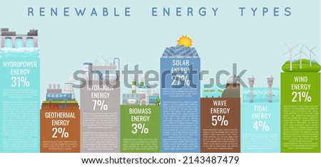 Renewable energy types. Electricity generation ecological sources. Solar, water, fossil, wind, hydrogen, wave, tidal, thermal, geothermal, biomass. Hydro and chemical power plants station resources