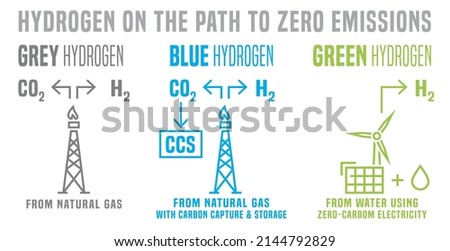 Grey, blue, green hydrogen production. Process and sources. Energy types infographics. Ecology, environment concept. Editable vector illustration with outline icons. Horizontal poster.