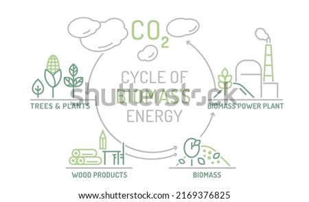 Biomass energy landscape poster with useful infographics. Horizontal print. Ecological power, zero emissions. Ecology, global warming, clean future. Editable vector illustration in a outline style.