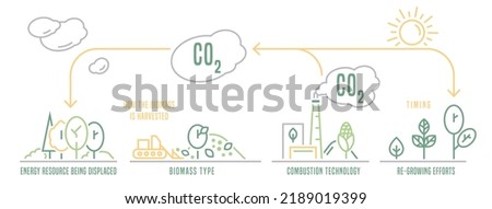 Biomass energy landscape poster with useful infographics. Horizontal print. Ecological power, zero emissions. Ecology, global warming, clean future. Editable vector illustration in a cartoon style.