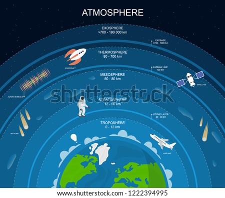 Cartoon Atmosphere Layers Card Poster Background Include of Exosphere,Thermosphere, Mesosphere, Stratosphere and Troposphere Concept Flat Design Style. Vector illustration