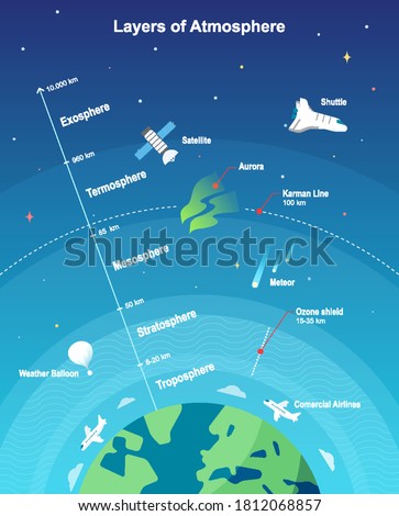 Atmosphere Layers educational vector illustration. With satellite, shuttle, aurora, meteor, ozone layer, waether balloon, airplane. Infographic of earth sky layers