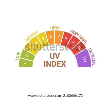 UV index level sun, numbers solar protection. Scale of sun exposure risk from low, medium, high, very high and extreme. Sunblock from sunshine and solar burn. Hot solar energy for tan. Vector