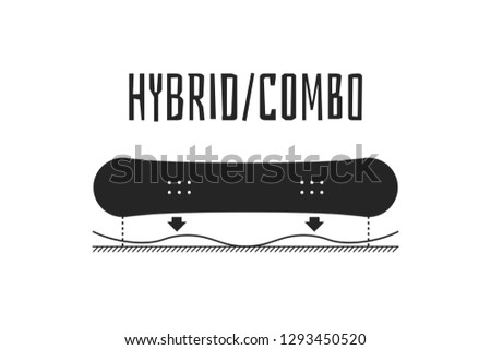 snowboard profile types: flat (zero), traditional camber, rocker (reverse camber), hybrid (combo)