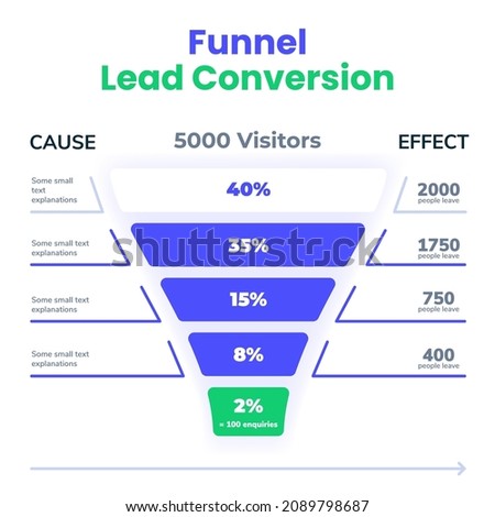 Funnel lead conversion in layers and stages. Informational infographic banner, presentation slide template. Drop-off rate graph. Lead generation and conversion path for marketing and sales teams