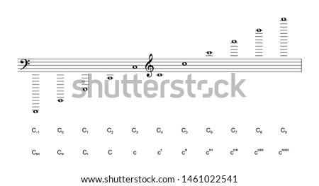 Musical notation of octaves, labeled with the scientific pitch notation and the Helmholtz naming system. Ten perfect octaves. C4 is the middle C of a grand piano. Illustration. Vector.