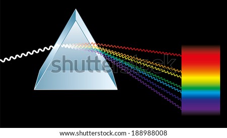 Optics: a triangular prism is breaking light up into its constituent spectral colors, the colors of the rainbow. Light rays are presented as electromagnetic waves. Vector illustration.