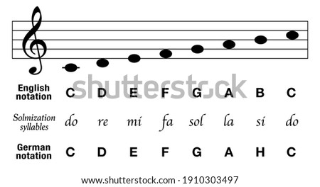 Music notes C major scale, english notation, german notation with H instead of B, plus solmization syllables and corresponding basic musical stave, key of C. Vector on white. 
 Photo stock © 