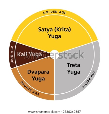 Yuga cycle of four world ages, in Hinduism cosmology. Chatur yuga, set of the 4 ages, beginning with Satya (Krita) Yuga (Golden Age), followed by Treta (silver), Dvapara (bronze) and Kali Yuga (iron).