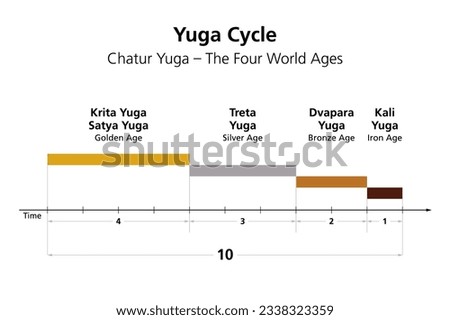 Yuga cycle or chatur yuga, the four world ages in Hindu cosmology, beginning with Satya or Krita Yuga, followed by Treta, Dvapara and Kali Yuga, each with decreasing morality and length by one-fourth.