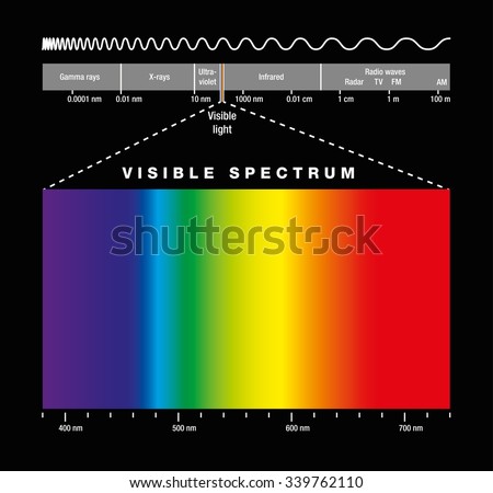 Electromagnetic Spectrum Of All Possible Frequencies Of Electromagnetic ...