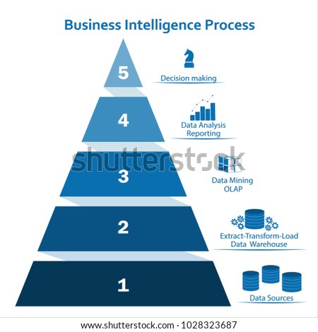 Business Intelligence pyramidal concept using infographic elements. Processing flow steps: data sources, ETL - datawarehouse, OLAP- data mining, data analysis - reporting, decision making