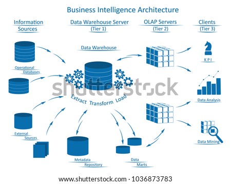 Business Intelligence Architecture with tiers using infographic elements: Information Sources, Data Warehouse Server with ETL, OLAP Servers, Clients with tools for business analysis