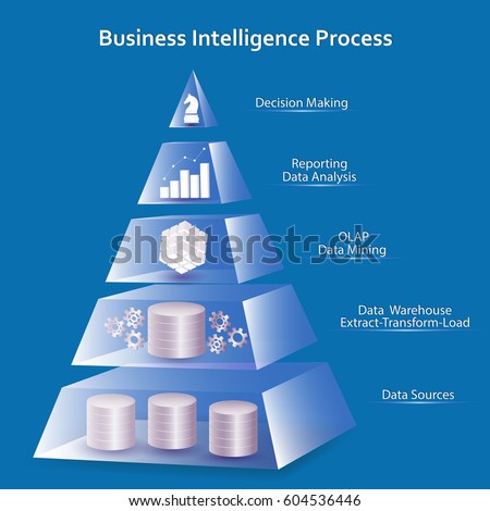 Business Intelligence concept using pyramid design. Data processing steps: sources, ETL - Datawarehouse, OLAP - Data-mining, Analysis - Reporting, Decision making