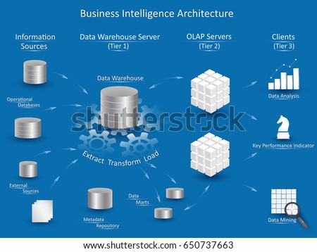 Business Intelligence architecture with tiers: Information Sources, Data Warehouse Server with ETL, OLAP Servers, Clients with tools for business analysis.
