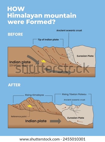 illustration of how himalayan mountains were formed