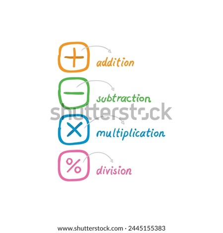 doodle addition, subtraction, multiplication, division symbols and names. doodle four process symbols and names. four transaction symbols for education, finance, business