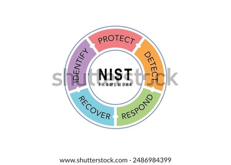 Illustration of NIST Framework diagram. Cybersecurity model to identify, protect, detect, respond and recover.. 