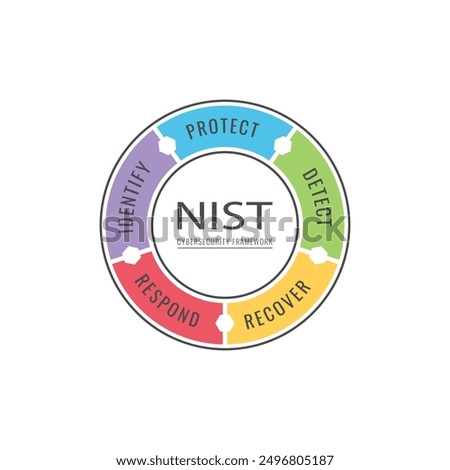 Illustration of NIST Cybersecurity Framework diagram. Identify, Protect, Detect, Respond, and Recover.