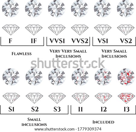 4cs of diamond Grading: Clarity form Flawless to Included Vector