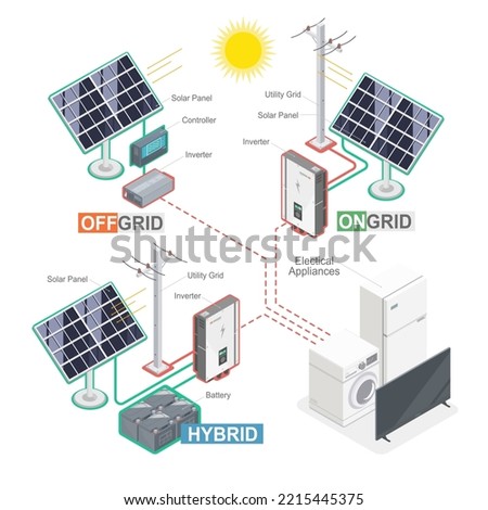 type of solar cell system on grid off grid hybrid component of photovoltaic ecology technology isometric vector