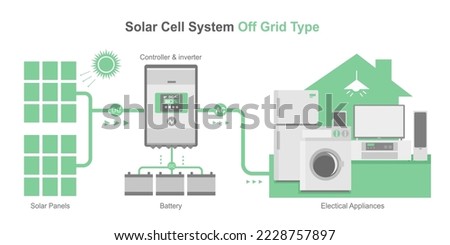 off grid solar cell simple diagram system house concept inverter panels component infographic isolated vector white background