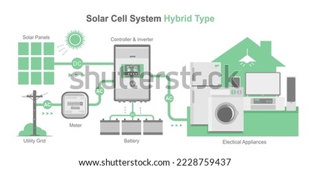 hybrid type solar cell simple diagram system house layout concept inverter panels component isolated vector