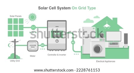 On grid type solar cell simple diagram day night system house layout concept inverter panels component isolated vector