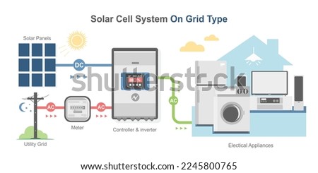 On grid solar cell simple diagram system color house concept inverter panels component isometric vector