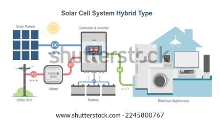 hybrid solar cell simple diagram system color house concept inverter panels component isometric vector